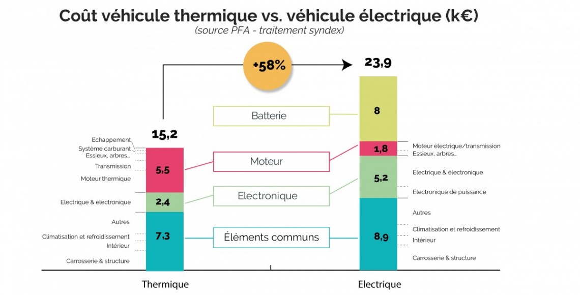 cout VE vs thermique