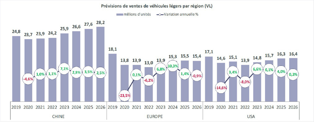 prévisions de ventes de véhicules légers par zone