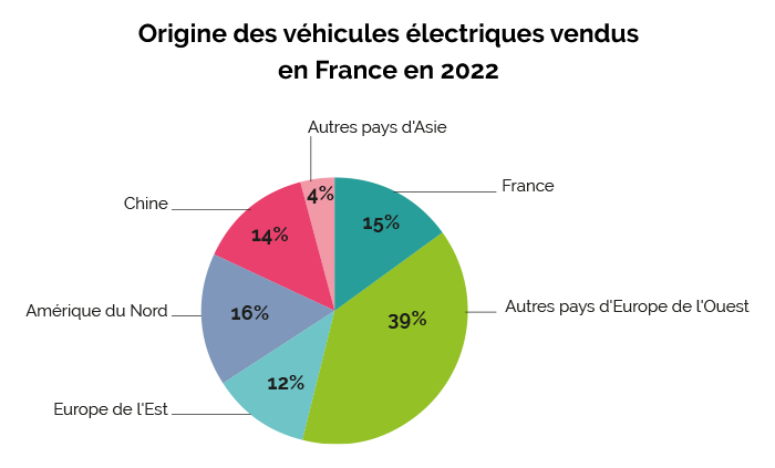 origine de véhicules electriques vendus en France