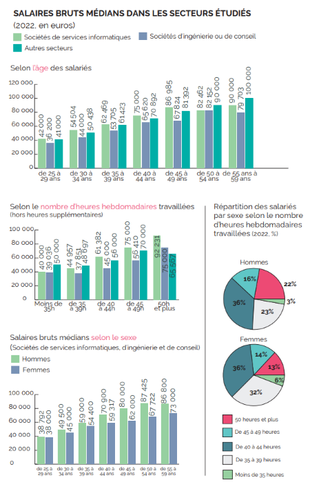 Salaire brut médian / étude Syndex- IESF