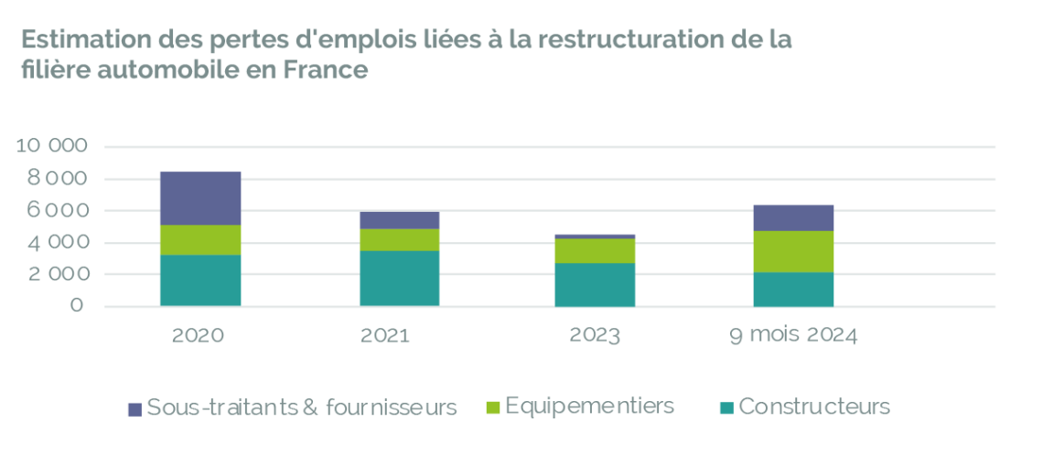 graphique donnant le nombre d'emplois supprimés selon le type d'acteurs