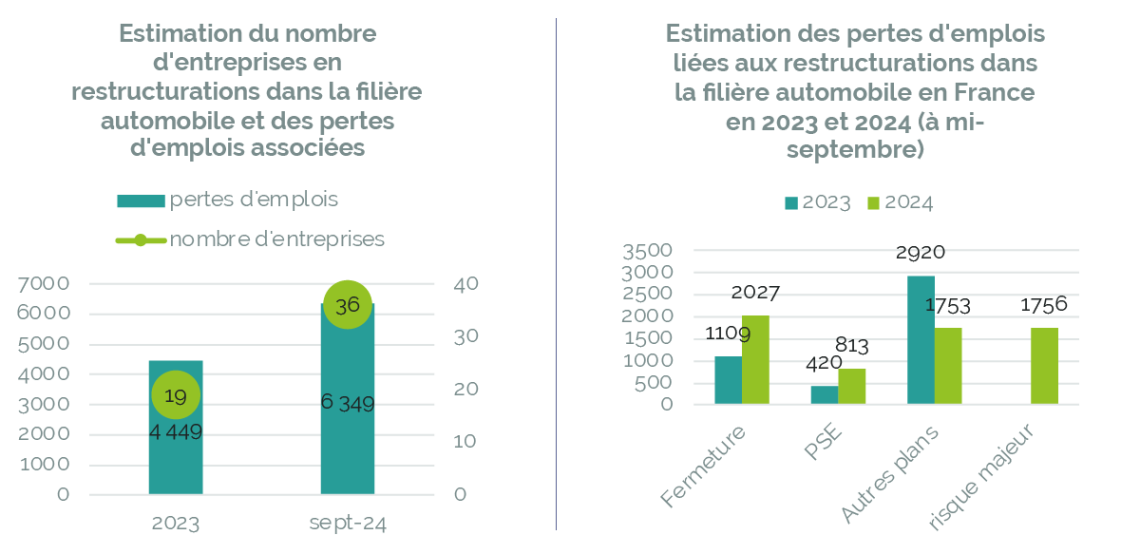 graphiques sur les restructurations