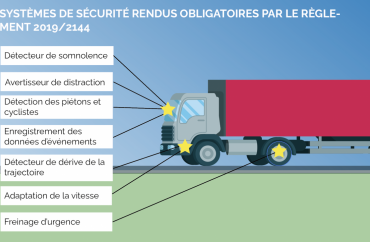 Systèmes de sécurité rendus obligatoires par le règlement 2019/2144